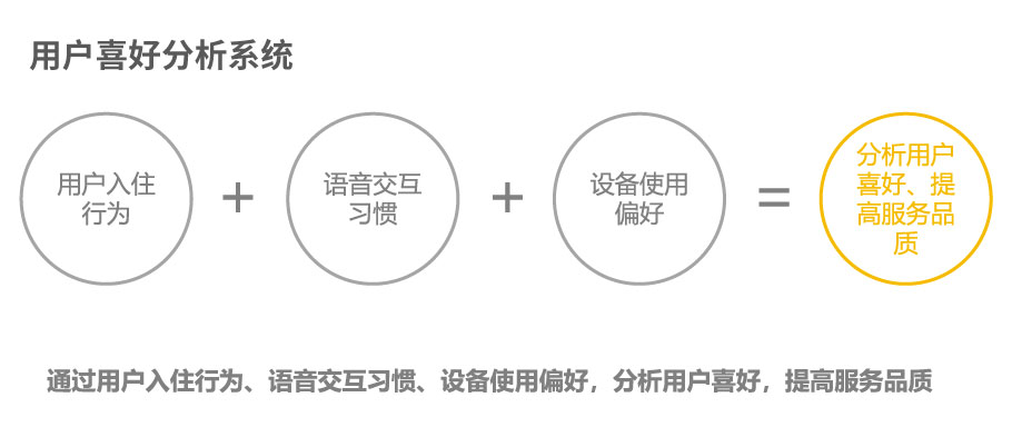 用户喜好分析系统